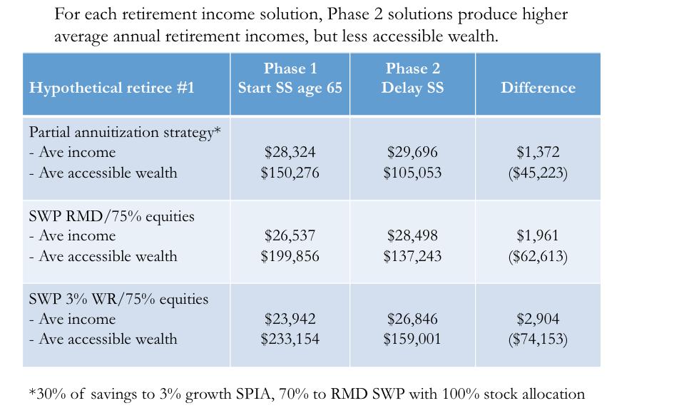 Table 2 Comparing Phase 1 and 2 Results for Retiree #1 Single Female with $250,000 in Assets Figure 6 compares Efficient Frontier #2 for Phase 1 solutions (parallel Social Security claiming strategy)