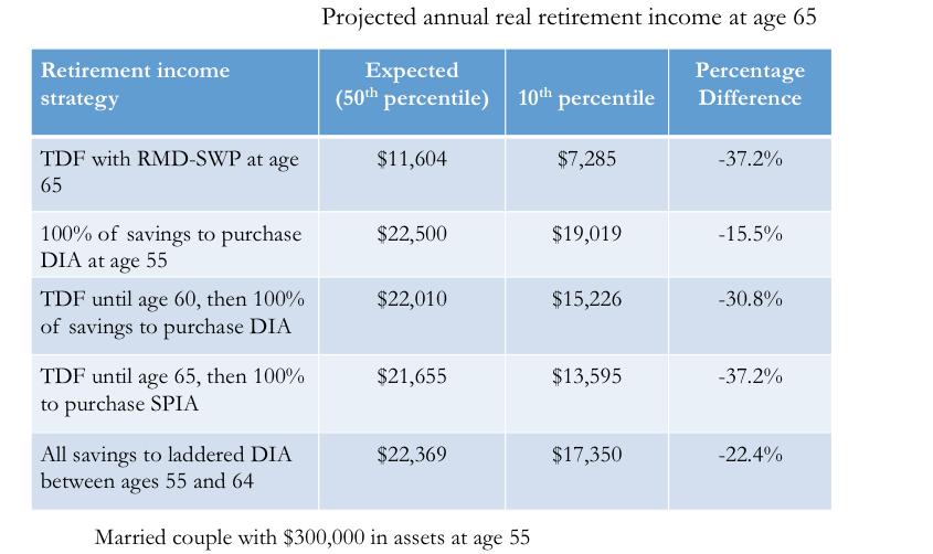 Table 3 summarizes results from the stochastic forecasts that illustrate the possible range of retirement incomes.
