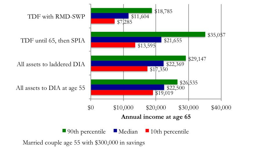 This shows that investing in a TDF until age 65, and then using either an RMD-SWP or SPIA to generate retirement income, produces the widest percentage range between the favorable and unfavorable