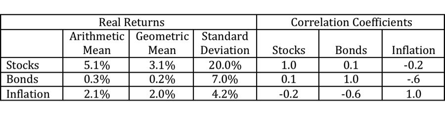 Appendix B: Assumptions and Methods Table B.1. Assumptions Used for Stochastic Forecasts Note: The above rates are lower than historical averages.