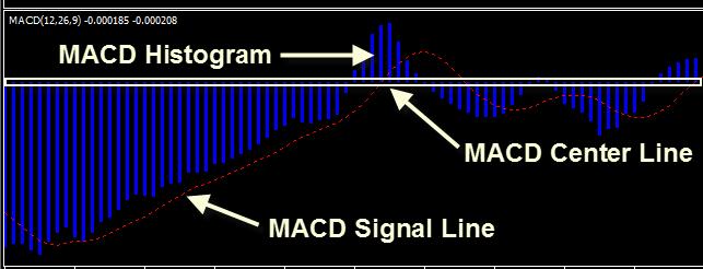 B. MACD The Moving Average Convergence-Divergence, or simply MACD, is a technical momentum indicator developed by Gerald Appel.