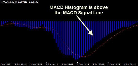 On the image below, you can see that the signal line crossed under the histogram.