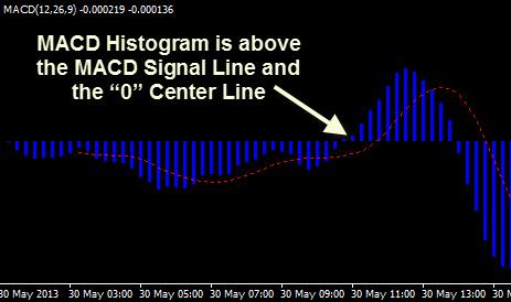 With the aggressive approach, you get a buy signal when the histogram is above the signal line.
