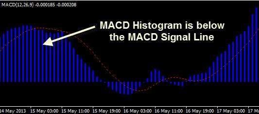 On the other hand, when you see that the signal line is crossing above the histogram, this means that the price will be