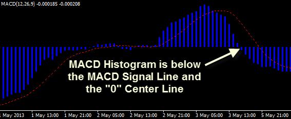 When using the conservative approach, the signal line has to cross under or be below the zero line to get a confirmation