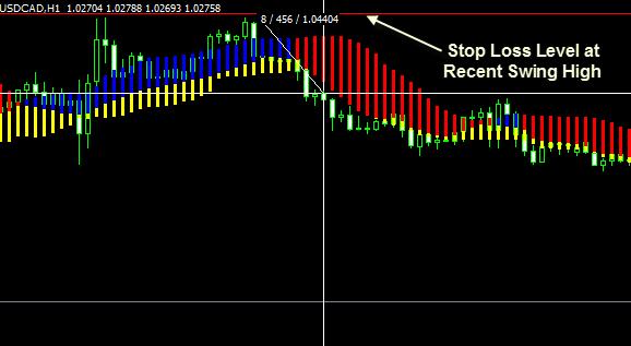 4. Set the Stop Loss a few pips above the most recent swing high or above the Forex Profit
