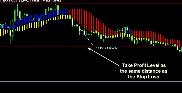 Set the Take Profit Level at the same distance as the Stop Loss (1:1 risk-ratio).