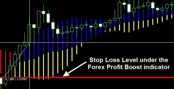 We will then place the Stop Loss level under the Forex Profit Boost indicator or approximately 39 pips away.