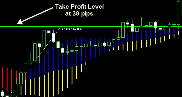 Since the Stop Loss is set at 39 pips then the Take Profit will be set at 39 pips.