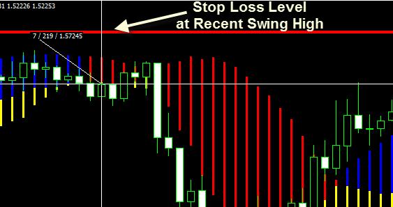 We ll place our Stop Loss level a few pips above the recent swing high.