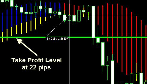 Since the Stop Loss is set at 22 pips, our Take Profit will also be at 22 pips.