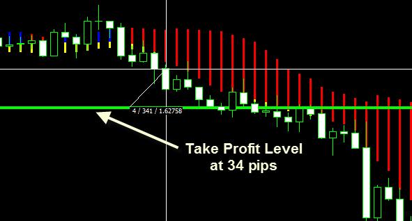 Since the Stop Loss is set at 34 pips then the Take Profit will be set at 34 pips.