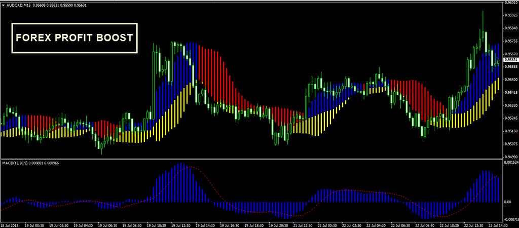 II. Indicators & Tools The Forex Profit Boost system uses two