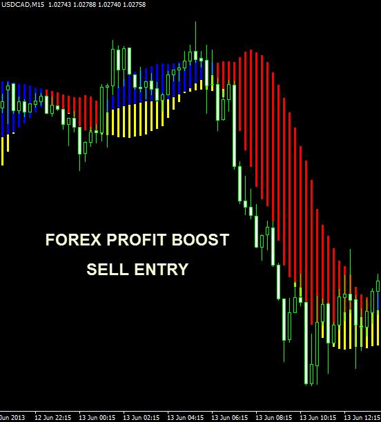 For a SELL entry, the Forex Profit Boost bars should be Red in color and are above the candlesticks. The Yellow bars below the Blue and Red give us an extra confirmation.