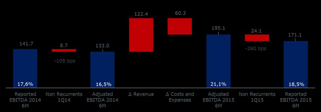 EBITDA The costs and expenses control, combined with the