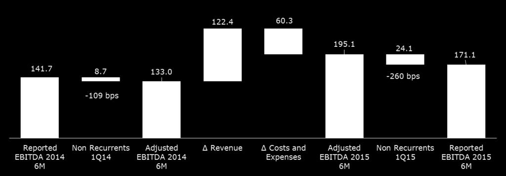 increase EBITDA 2Q15 vs 2Q14 (R$ MM) The EBITDA margin