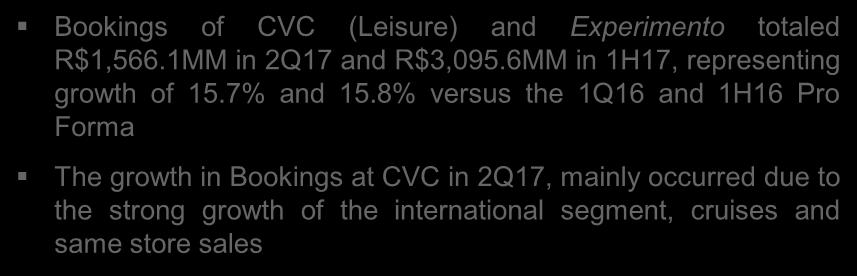 Bookings at CVC grew 15.7% in and for CVC Group grew 13.8% Bookings CVC and EX (R$ MM) Bookings CVC Group (R$ MM) 15.8% 12.8% 15.7% 2.673 3.096 13.8% 4.268 4.816 1.354 1.566 2.177 2.