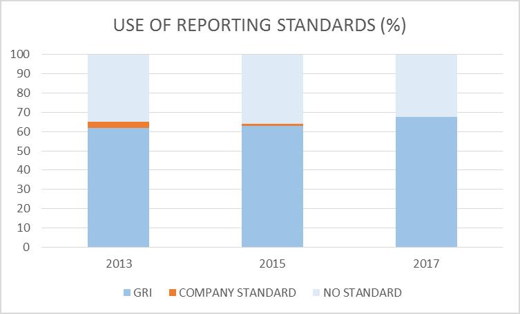 GRI as de-facto standard for sustainability reporting GRI as reporting standard is applied by the majority of leading