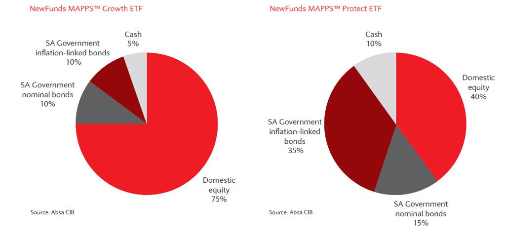 MAPPS TM ETFs Annualised return MAPPS Growth MAPPS Protect One year 25.09% 16.