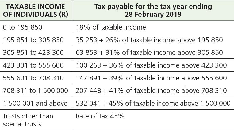 Rates of Tax