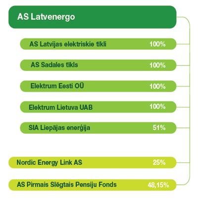 Latvenergo Group Structure Business Segments Generation and supply (approx.