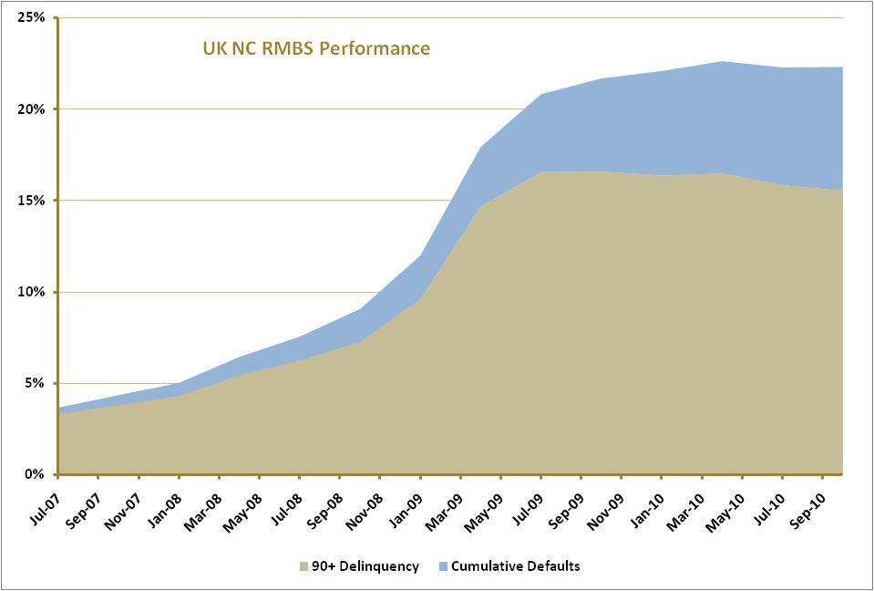 UK NC RMBS Performance Downgraded Senior UK NC Bonds Arrears for UK NC RMBS As a percent of outstanding 42% YoY Reserve Fund