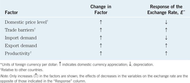 Exchange Rates in the Long Run: Factors Affecting Exchange Rates in Long Run Table 15.