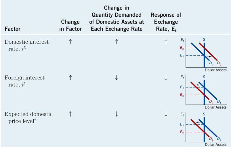 Explaining Changes in Exchanges Rates (a) Table 15.