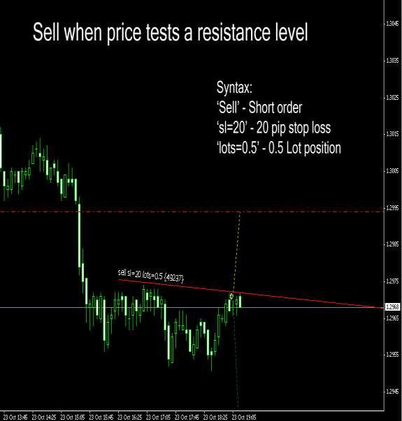 Short Order Scenarios Scenario 5 Selling when price tests a defined resistance level Entry Requirements:- Pre-requisites met Command syntax does not contain any Break commands Bid price is within