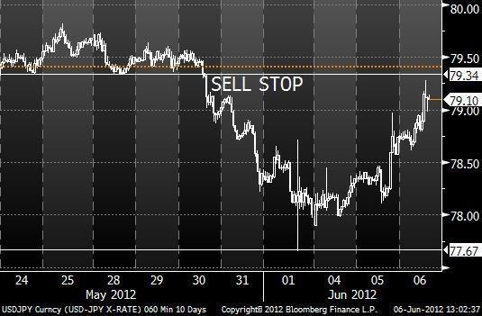 Sell Stop: this is an order to sell at a specified price ( the stop price ) that is lower