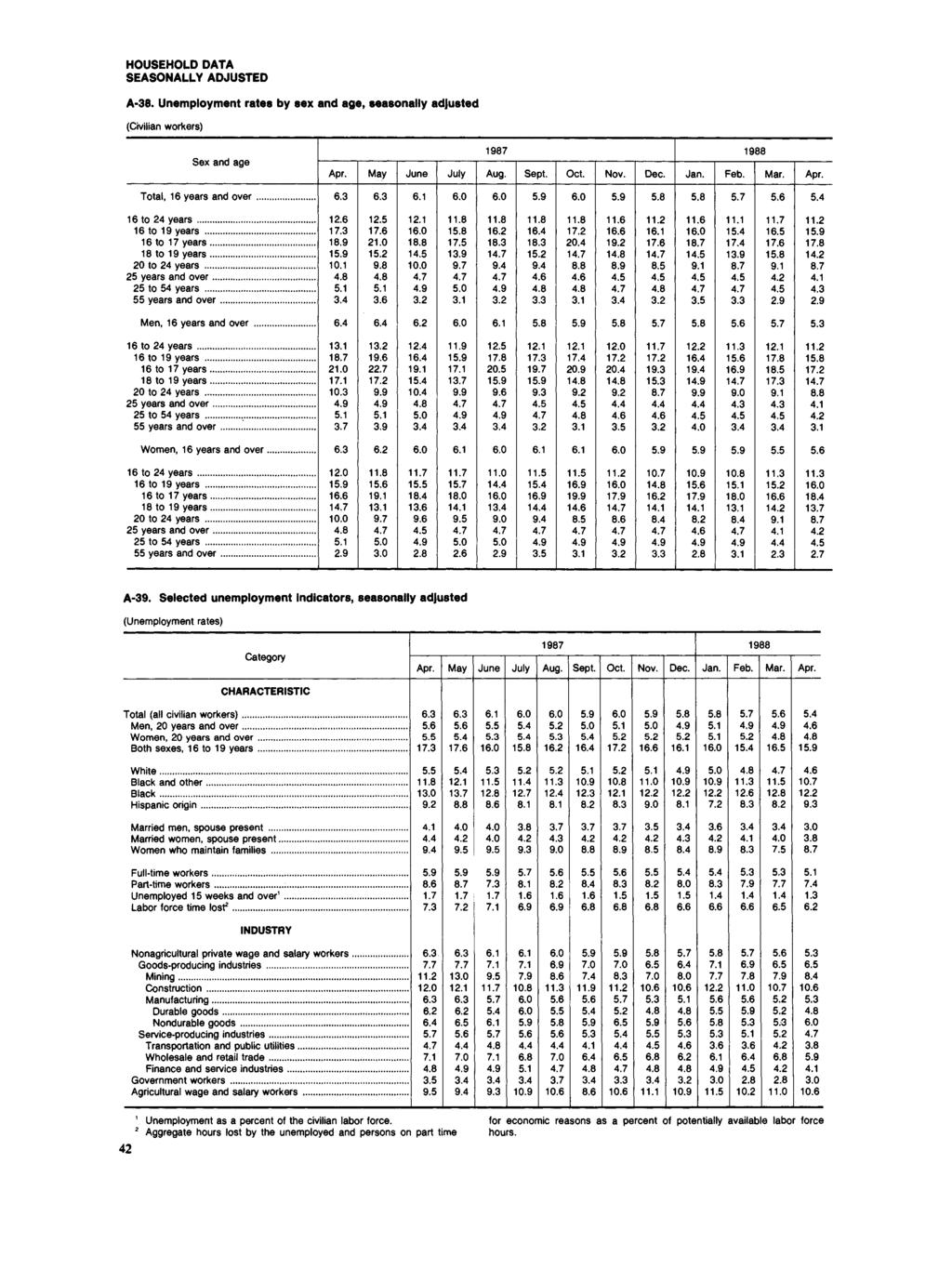 HOUSEHOLD DATA SEASONALLY ADJUSTED A38. Unemployment rates by sex and age, seasonally adjusted (Civilian workers) Sex and age Total, 16 years and over... May June July Aug. Sept. Oct. Nov. Dec. 6 Jan.