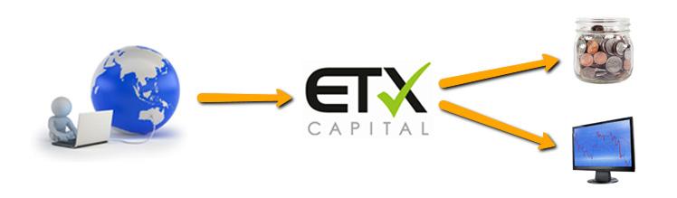 ETX Capital ETX Capital is a FCA regulated UK based company that provides institutional and retail traders the ability to trade CFD s and Spreadbetting products using the MT4 Platform.