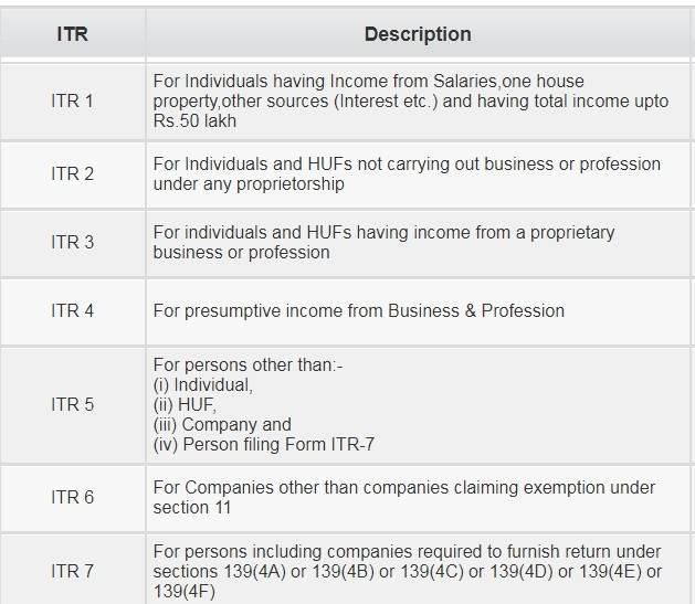 CHOOSING THE CORRECT ITR NOTE: ITR FORMS are released every year after the end of Financial Year.