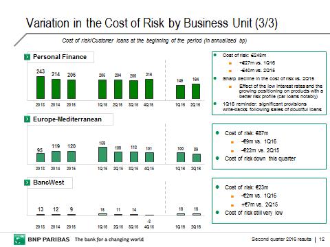 Variation in the Cost of Risk by Business Unit (2/3) Cost of risk/customer loans at the beginning of the period (in annualised bp) FRB 23 28 24 24 24 22 25 21 20 Cost of risk: 72m - 1m vs.