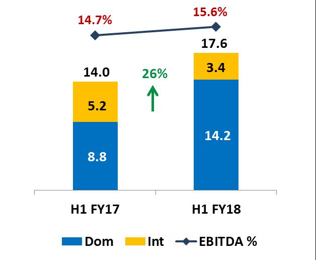 Heavy Engineering Segment Amount in ` bn 16 Net Revenue & EBIDTA Margin Revenue growth led by strong execution progress