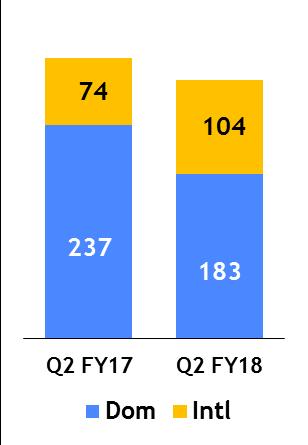 Q2/H1 FY18 Order Inflow/Order Book Order Inflow Amount in bn 7 311 287 608 551 Order Inflow continues to reflect subdued investment environment Public sector continues to drive domestic