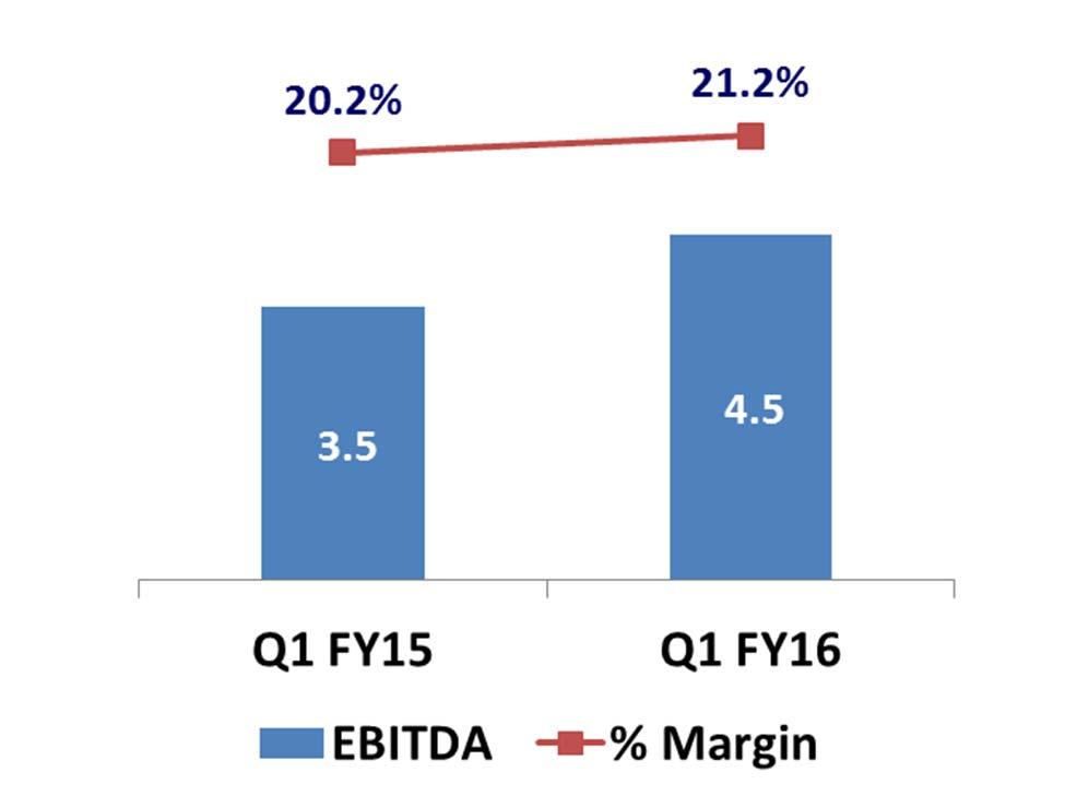 IT & Technology Services Segment Revenues & Margin Amount in ` Bn Robust growth in revenues contributed by BFSI segments in IT