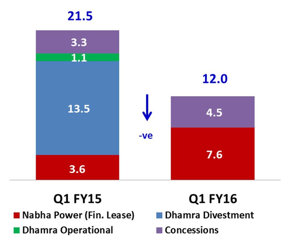 growth and 3 new operational road SPVs Nabha Power (2x700