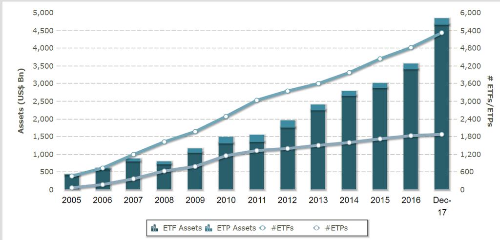 Globally ETFs have witnessed strong growth across markets Global ETF and ETF