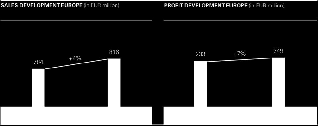 Group Earnings Development 13 SALES AND PROFIT DEVELOPMENT OF THE BUSINESS SEGMENTS EUROPE Sales increase in both distribution channels Currency-adjusted sales in Europe including the Middle East and