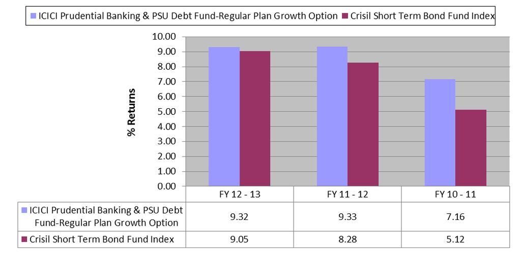 ICICI Prudential Short Term Gilt Fund ICICI Prudential Banking & PSU Debt