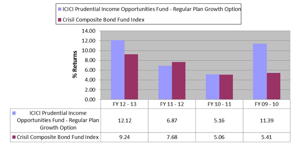 ICICI Prudential Income Opportunities Fund ICICI Prudential Money Market