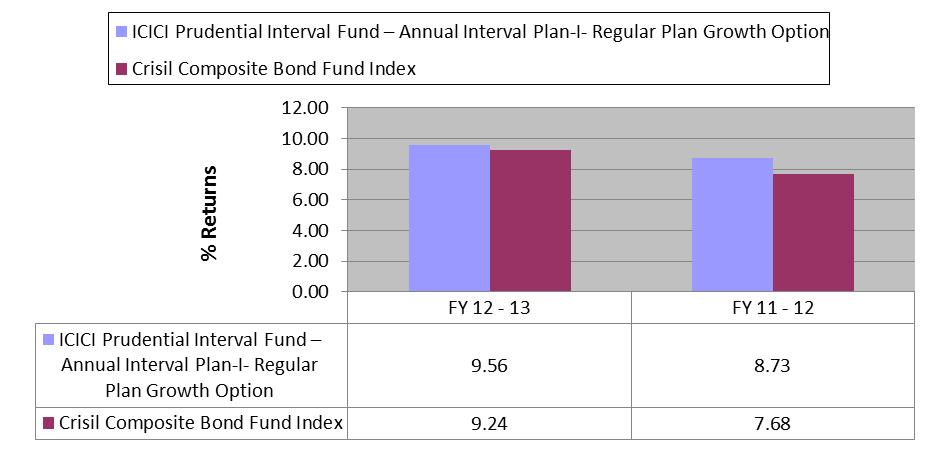 ICICI Prudential Interval Fund Annual Interval Plan I ICICI Prudential Interval Fund