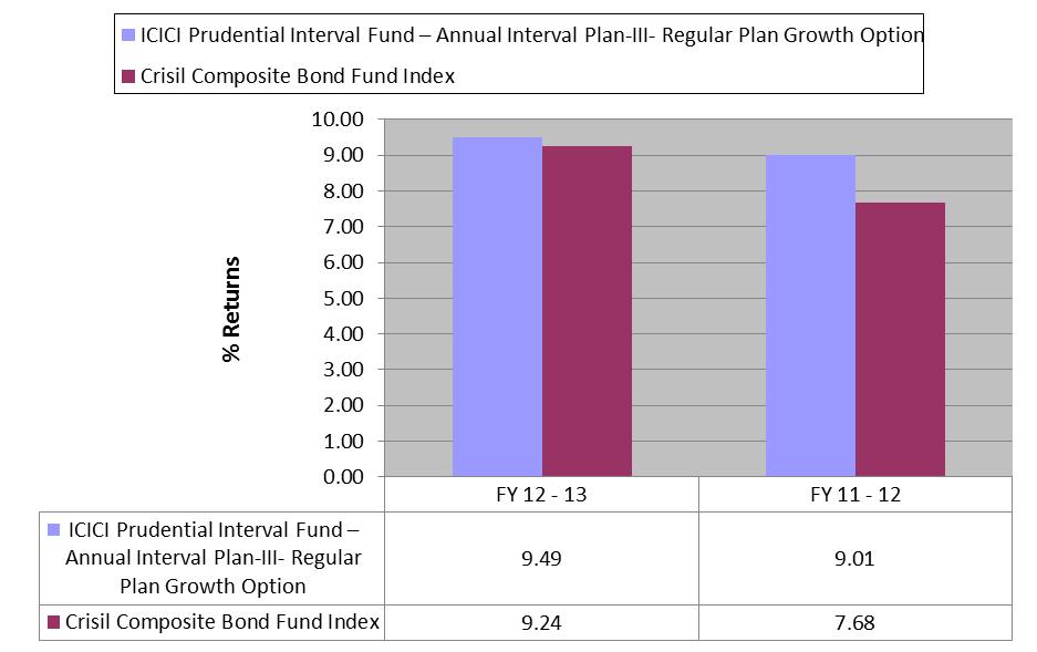 ICICI Prudential Interval Fund Annual Interval Plan III ICICI Prudential Interval Fund