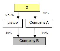 connected person of Listco. Company B is 51% owned by Company A and is its subsidiary. Is Company B a connected person of Listco? Yes. Company B is also a "majority-controlled entity" held by Mr.
