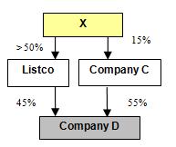 No. The exemption under Rule 14A.14 applies in this case because: (i) Mr. X's 45% interest in Company D is held through Listco; and (ii) Company C is not an associate of Mr. X. Neither Mr.