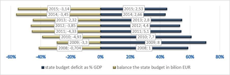 Anna Schultzová 30 20 10 0-10 revenues expenditures deficit Fig. 1. Revenues, expenditures and the deficit of the state budget in billions EUR (2005 2015) (Source: own collaboration of the data, 2014.