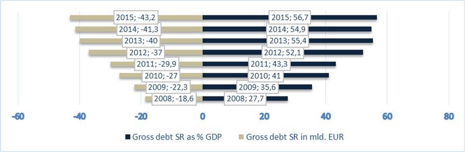 Social sciences, Tax Revenues, State Budget and Public Debt of Slovak Republic in relation to each other the relevant country.