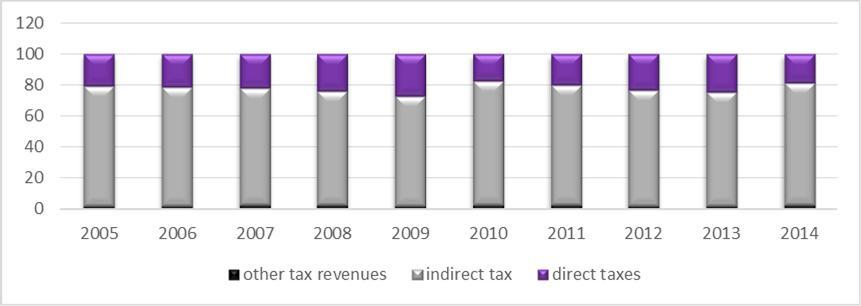 Anna Schultzová Slovak tax system consists of tax revenues of four fifths of total revenue. Fig. 5.