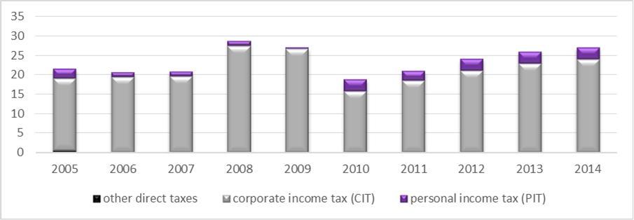 The ratio of direct taxes, indirect taxes and other tax revenues on the total amount of revenues of Slovak state budget (2005 2014) The other tax revenues represent only a negligible part of the